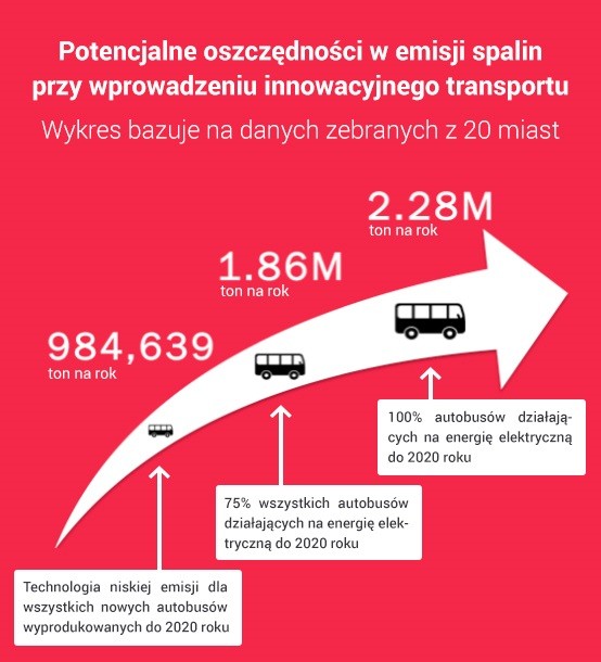 więcej elektrycznych autobusów oznacza mniejsze zanieczyszczenia więcej elektrycznych autobusów oznacza mniejsze zanieczyszczenia